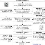 不正确极短